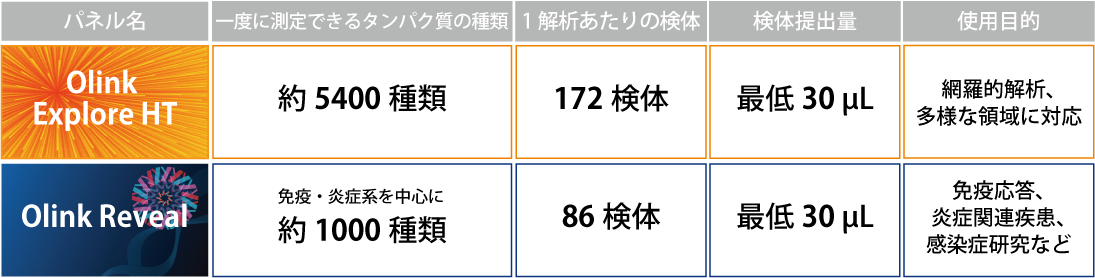 Olink ExploreとOlink Revealの比較