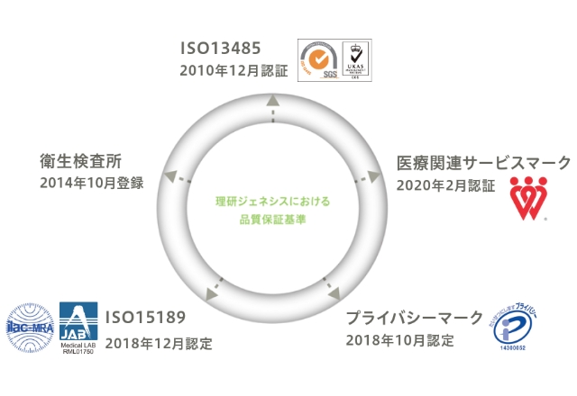 品質保証体制図