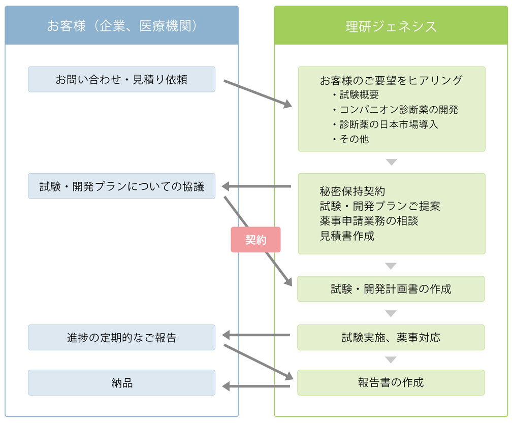 サービスの流れ