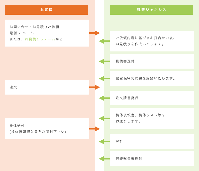 受託サービスお申込の流れ