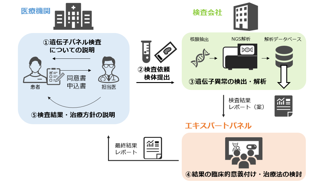 クリニカルシーケンス